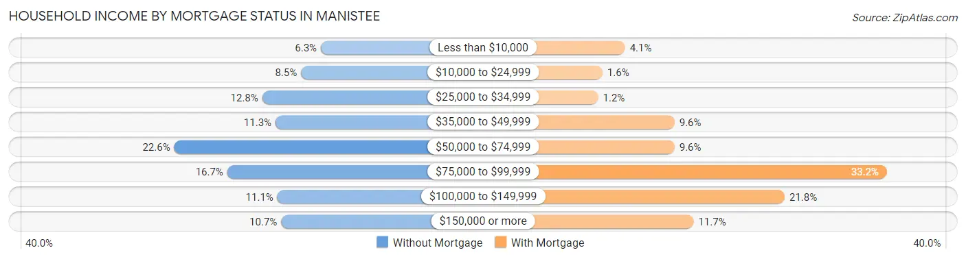 Household Income by Mortgage Status in Manistee