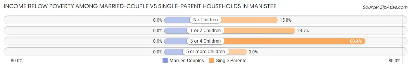 Income Below Poverty Among Married-Couple vs Single-Parent Households in Manistee