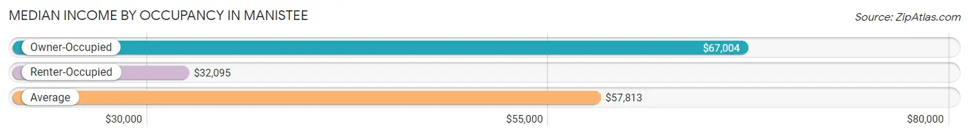 Median Income by Occupancy in Manistee