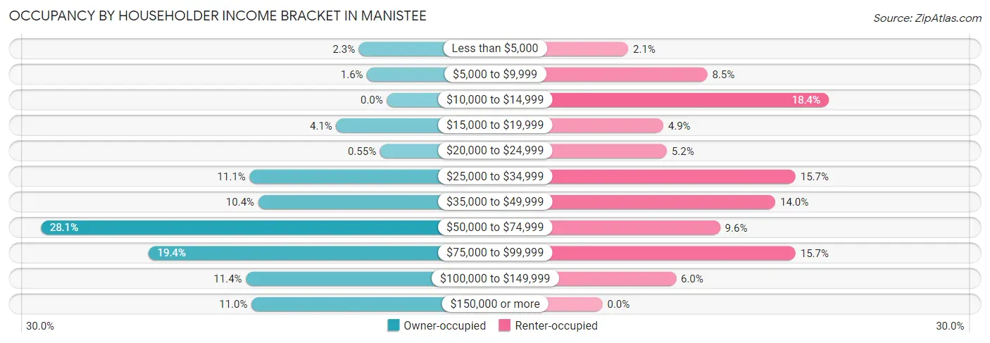 Occupancy by Householder Income Bracket in Manistee