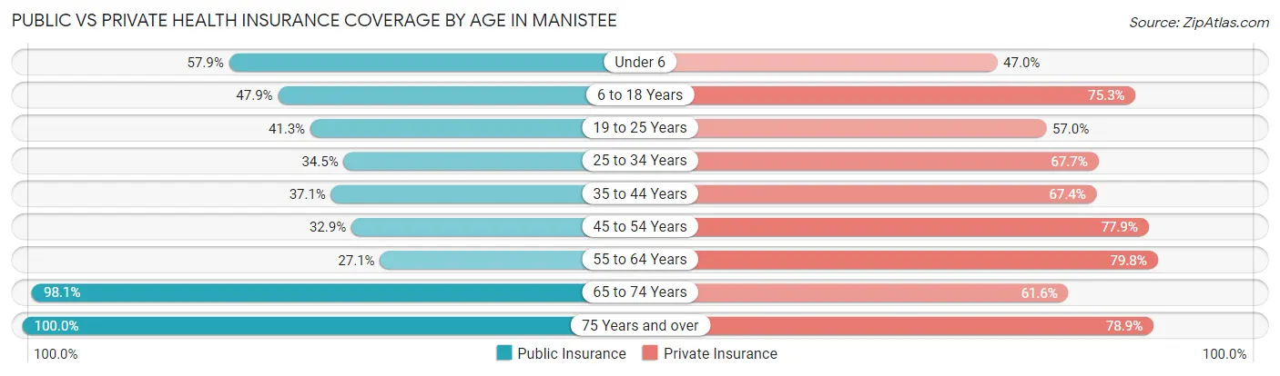 Public vs Private Health Insurance Coverage by Age in Manistee