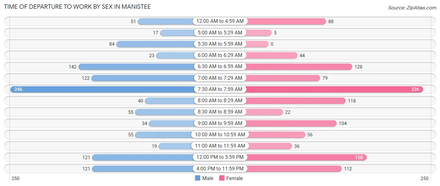 Time of Departure to Work by Sex in Manistee