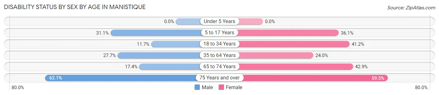 Disability Status by Sex by Age in Manistique