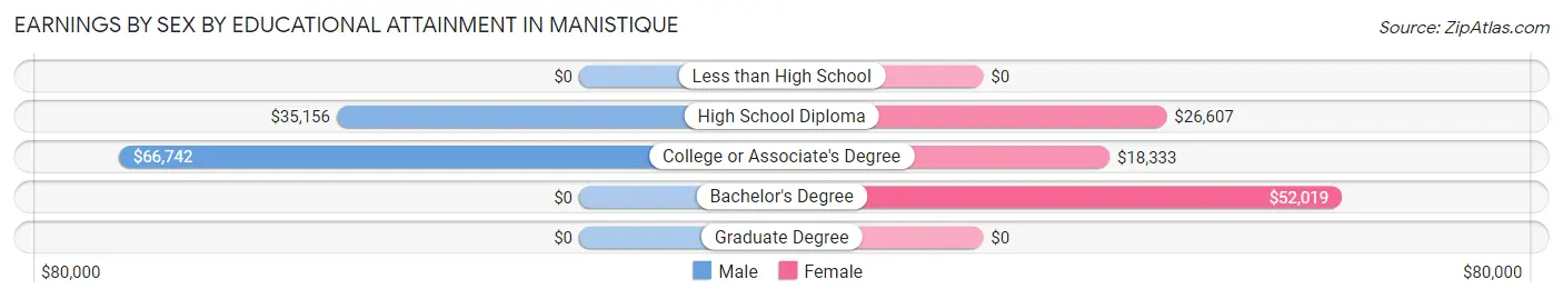 Earnings by Sex by Educational Attainment in Manistique