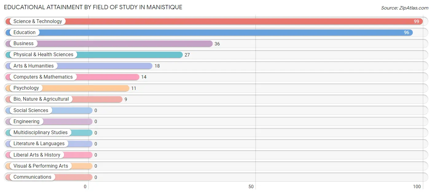 Educational Attainment by Field of Study in Manistique