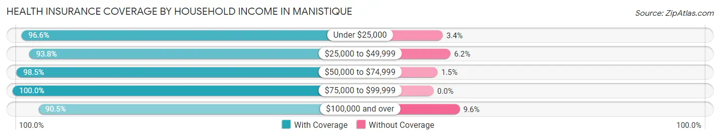 Health Insurance Coverage by Household Income in Manistique
