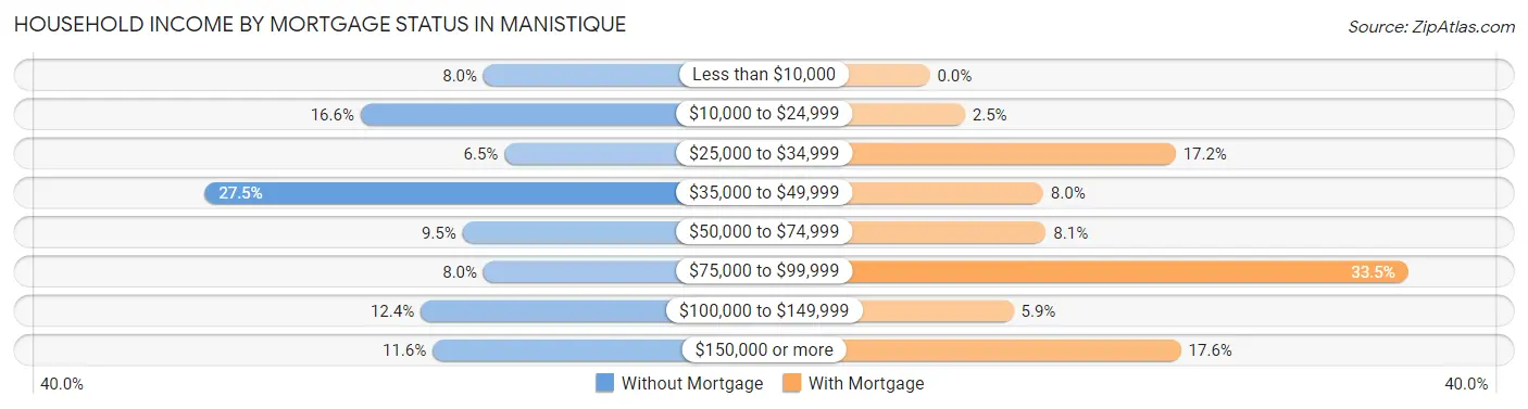Household Income by Mortgage Status in Manistique
