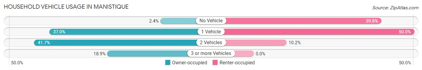 Household Vehicle Usage in Manistique