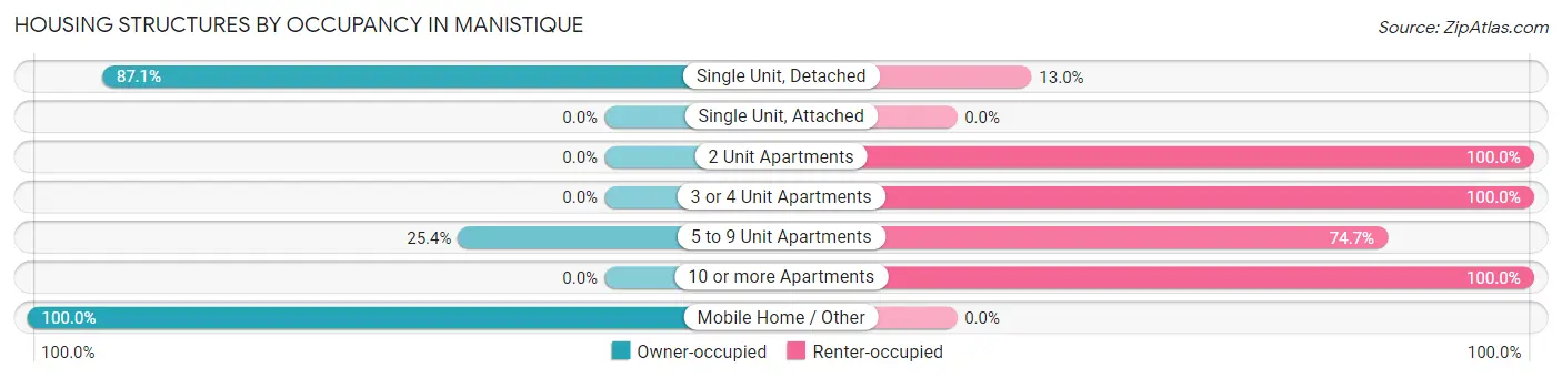Housing Structures by Occupancy in Manistique