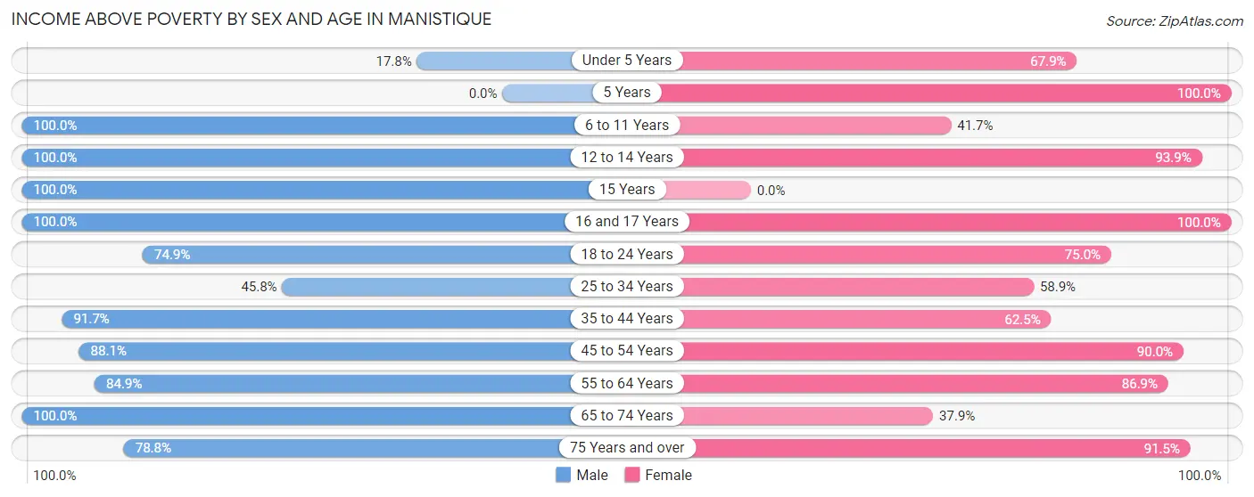 Income Above Poverty by Sex and Age in Manistique