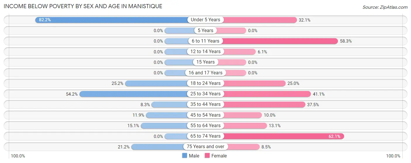 Income Below Poverty by Sex and Age in Manistique