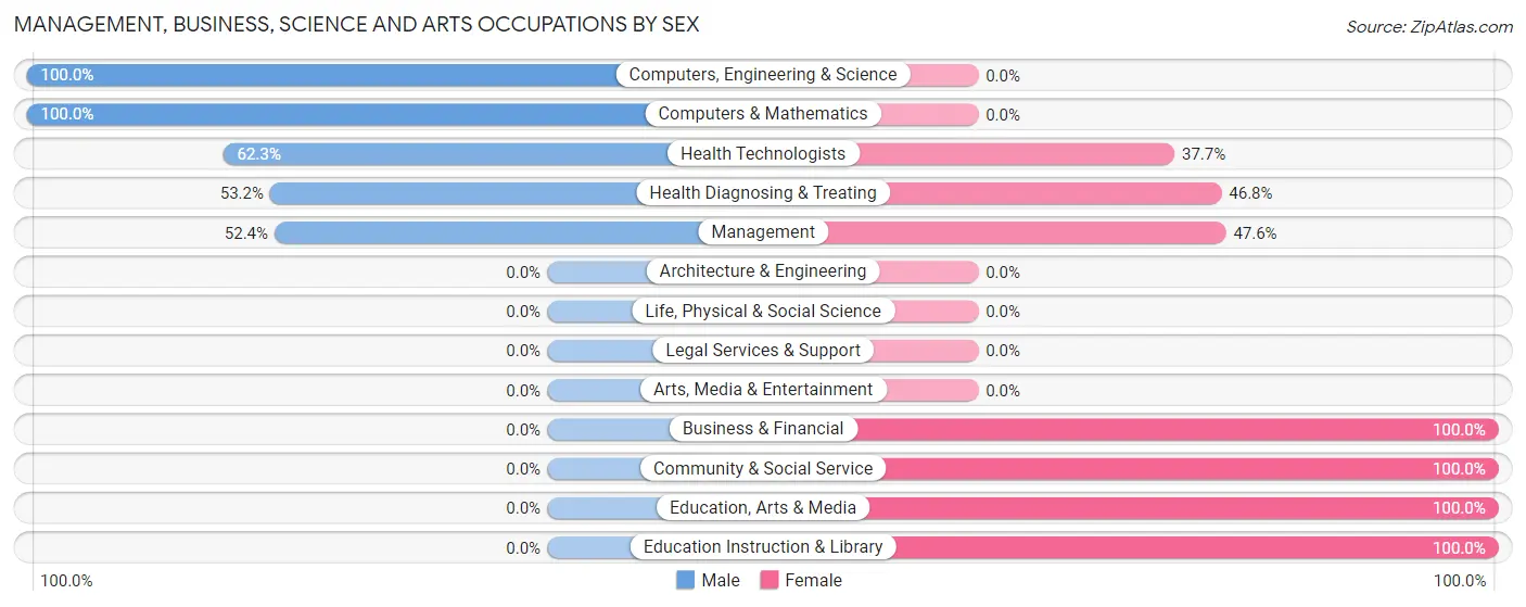 Management, Business, Science and Arts Occupations by Sex in Manistique