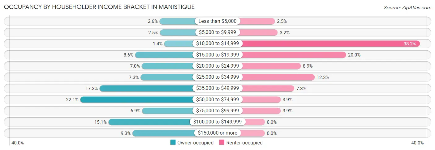 Occupancy by Householder Income Bracket in Manistique