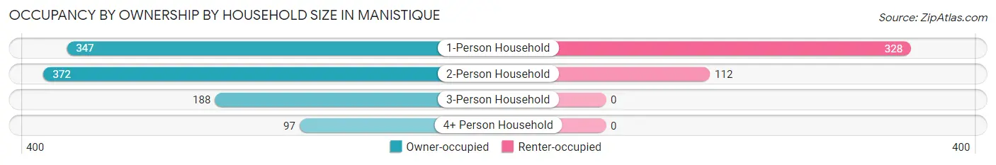 Occupancy by Ownership by Household Size in Manistique