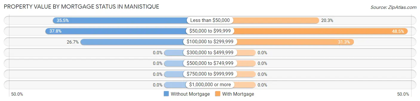 Property Value by Mortgage Status in Manistique