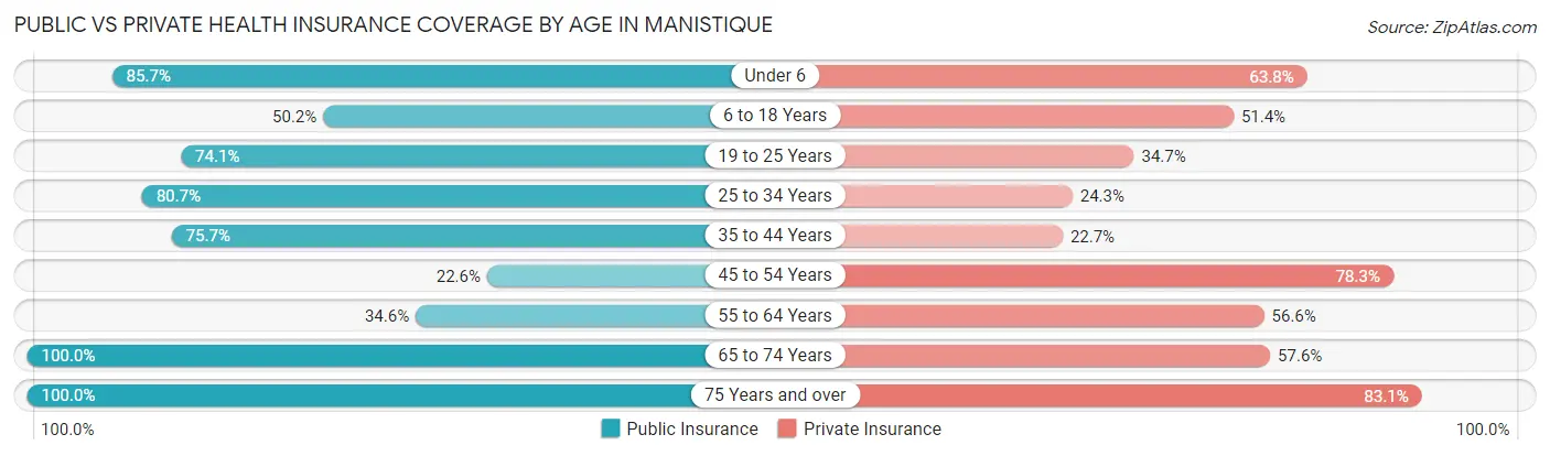 Public vs Private Health Insurance Coverage by Age in Manistique