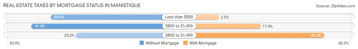 Real Estate Taxes by Mortgage Status in Manistique