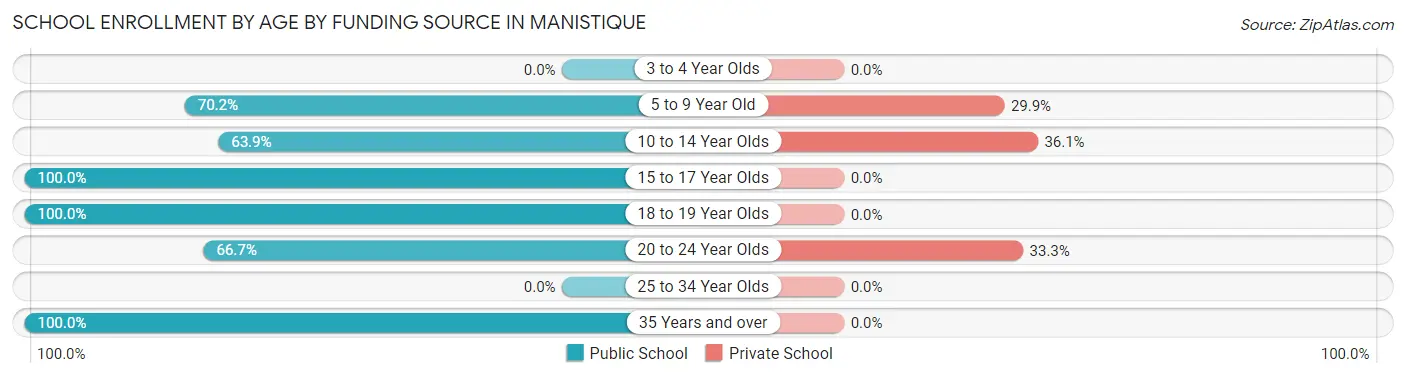 School Enrollment by Age by Funding Source in Manistique