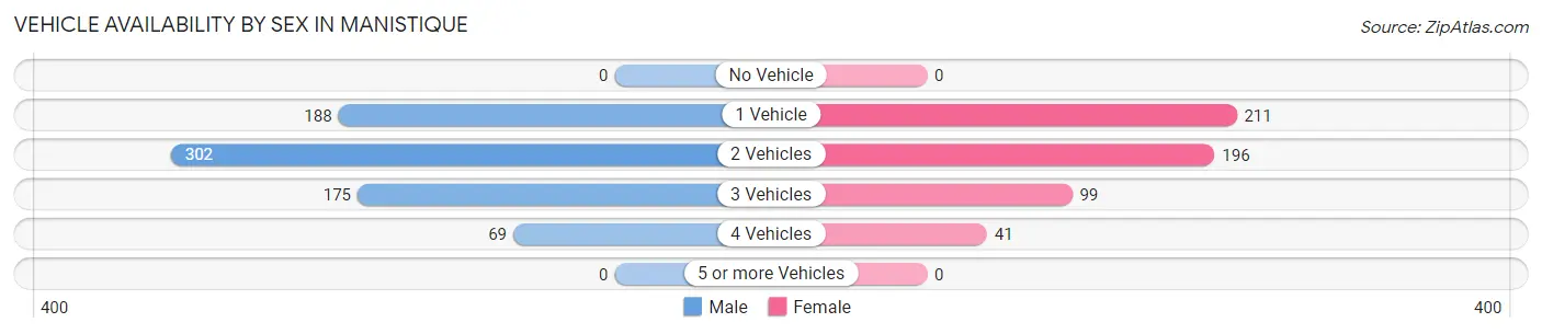Vehicle Availability by Sex in Manistique