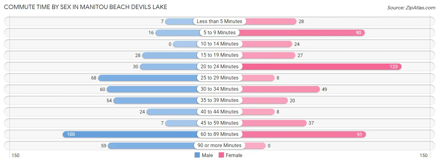 Commute Time by Sex in Manitou Beach Devils Lake