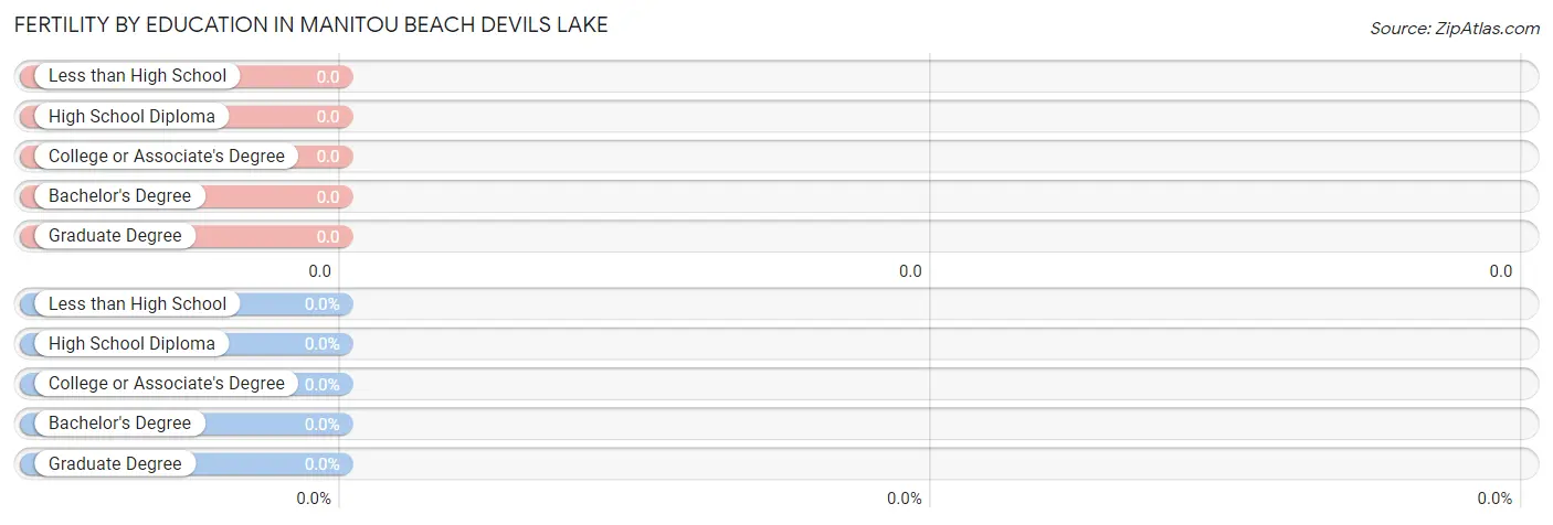 Female Fertility by Education Attainment in Manitou Beach Devils Lake