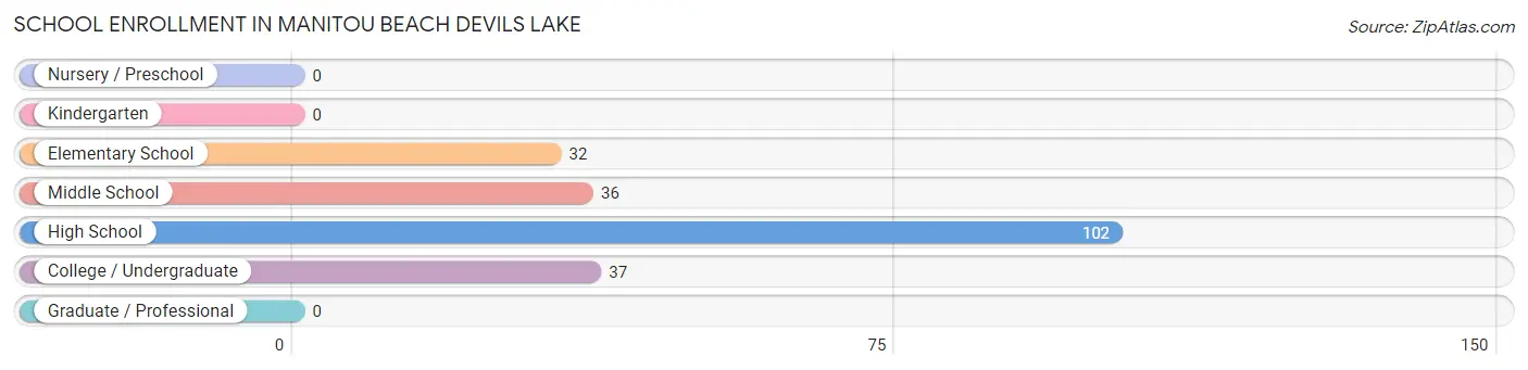 School Enrollment in Manitou Beach Devils Lake