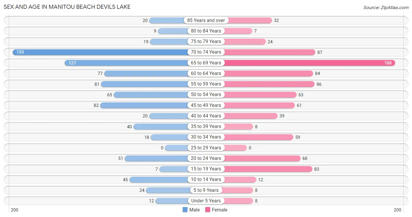 Sex and Age in Manitou Beach Devils Lake