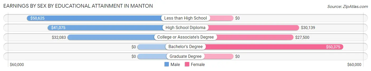 Earnings by Sex by Educational Attainment in Manton