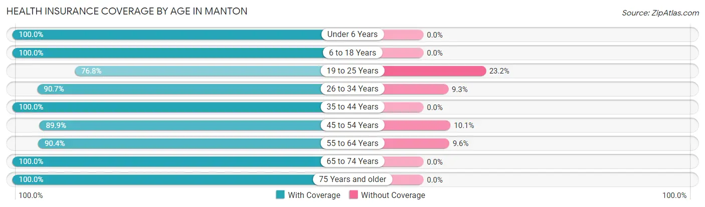 Health Insurance Coverage by Age in Manton