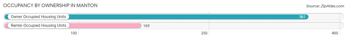 Occupancy by Ownership in Manton