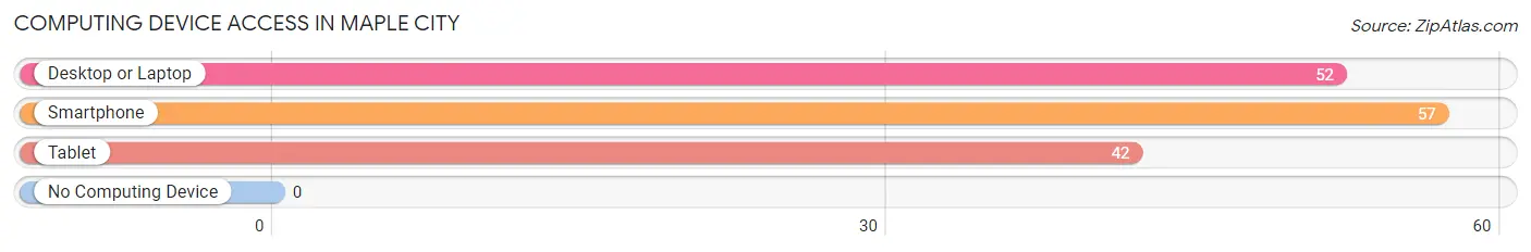 Computing Device Access in Maple City