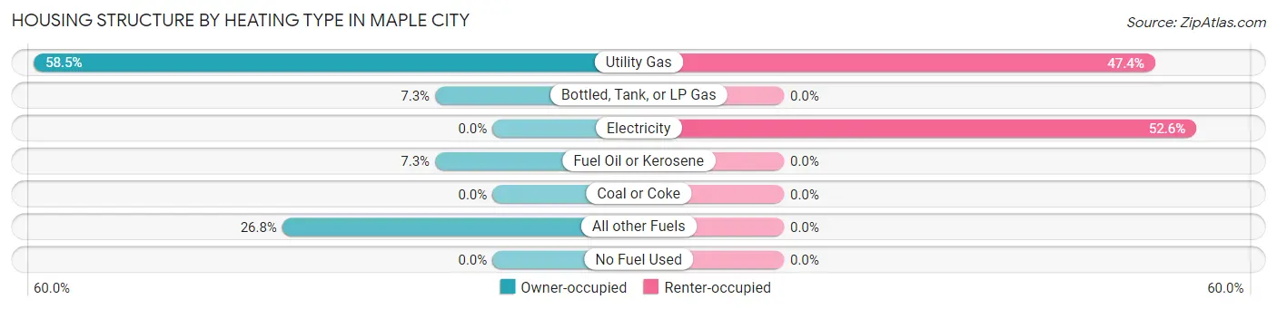 Housing Structure by Heating Type in Maple City