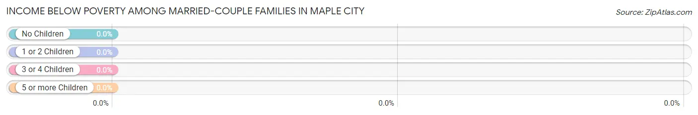 Income Below Poverty Among Married-Couple Families in Maple City