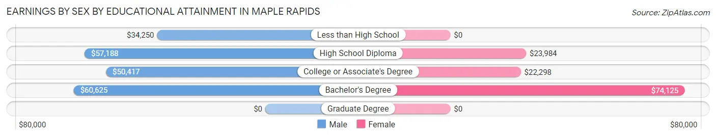 Earnings by Sex by Educational Attainment in Maple Rapids