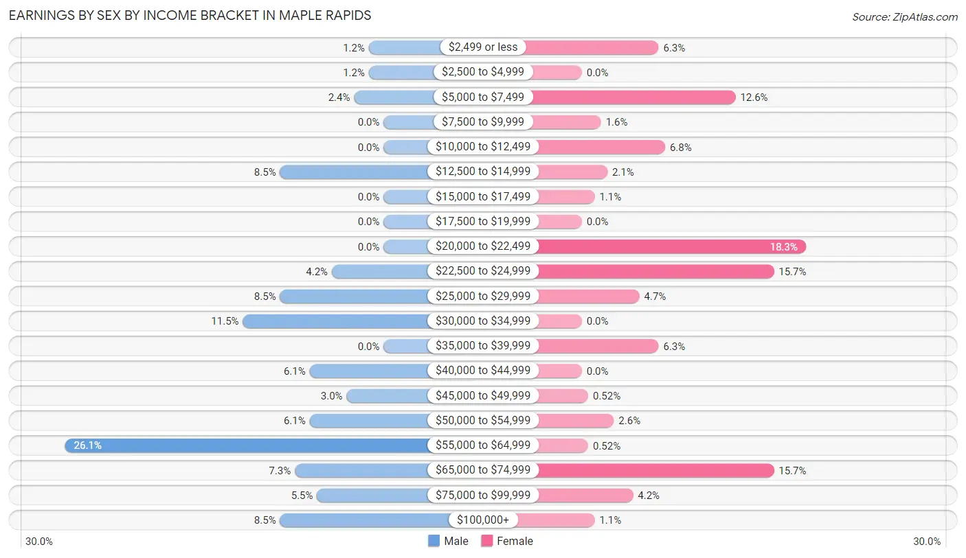 Earnings by Sex by Income Bracket in Maple Rapids