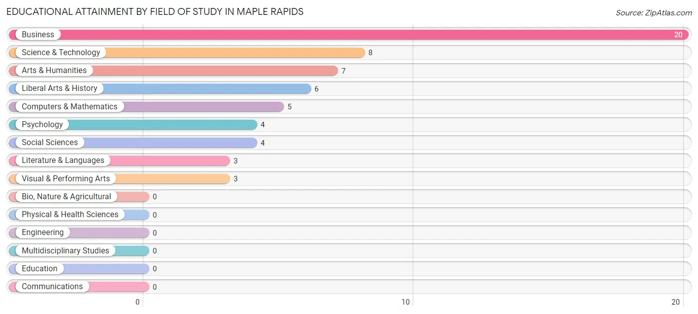 Educational Attainment by Field of Study in Maple Rapids