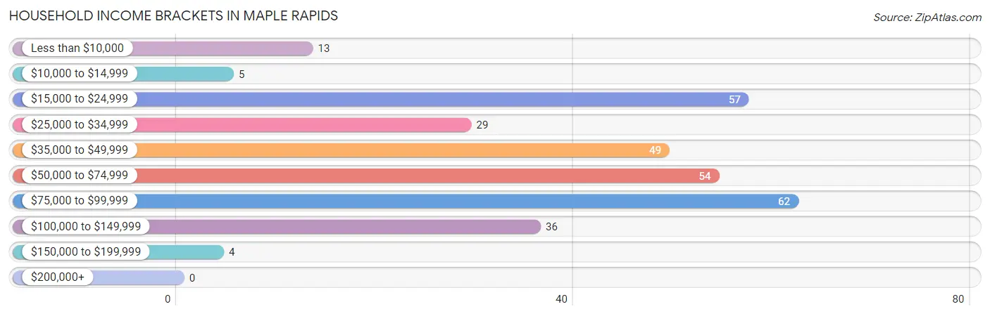 Household Income Brackets in Maple Rapids