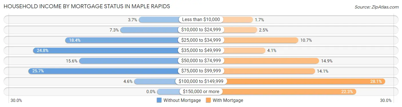 Household Income by Mortgage Status in Maple Rapids
