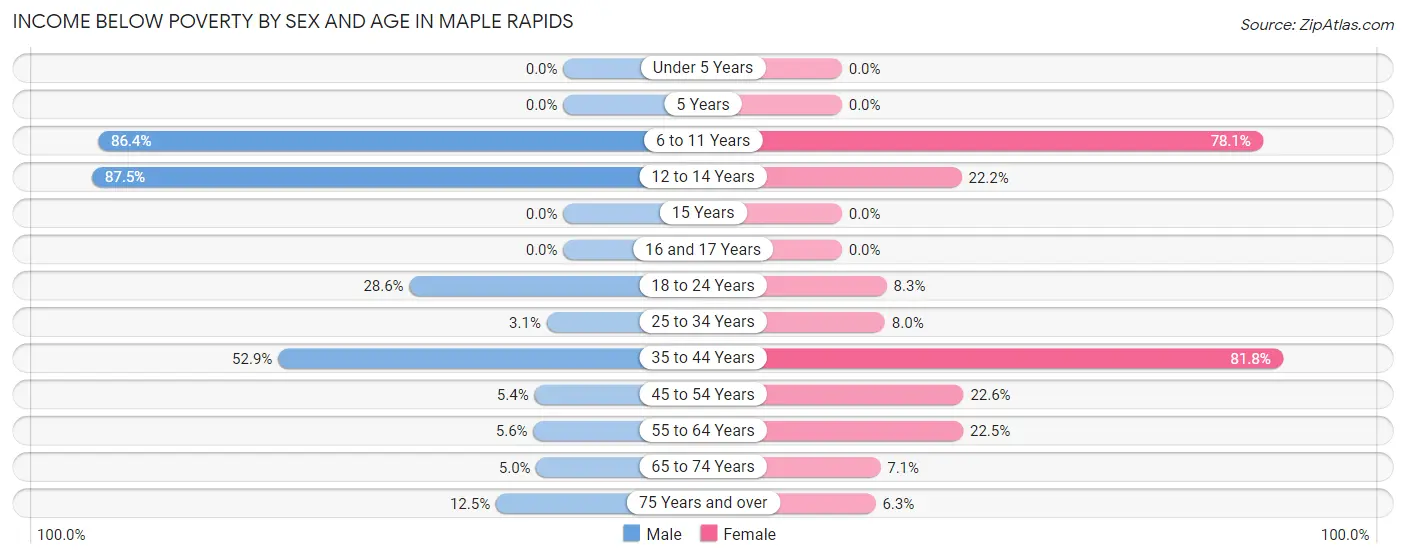 Income Below Poverty by Sex and Age in Maple Rapids