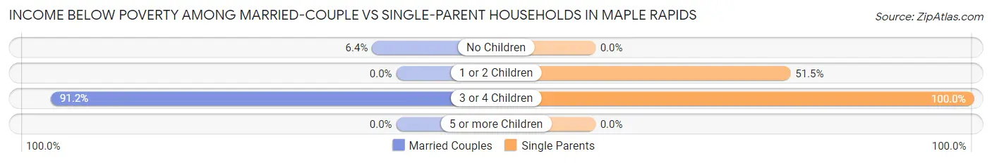 Income Below Poverty Among Married-Couple vs Single-Parent Households in Maple Rapids