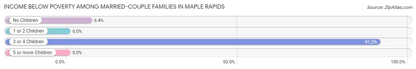 Income Below Poverty Among Married-Couple Families in Maple Rapids