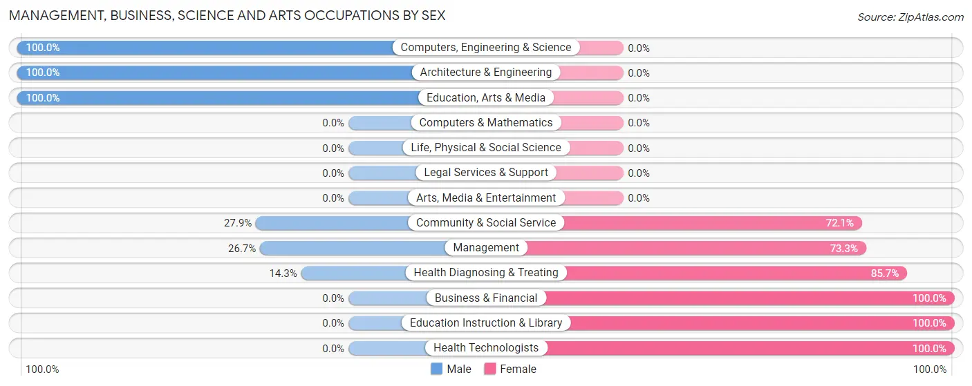 Management, Business, Science and Arts Occupations by Sex in Maple Rapids