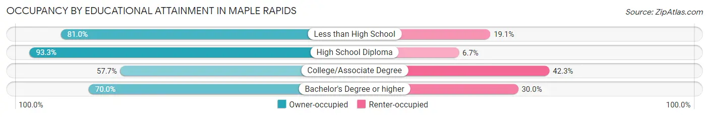 Occupancy by Educational Attainment in Maple Rapids