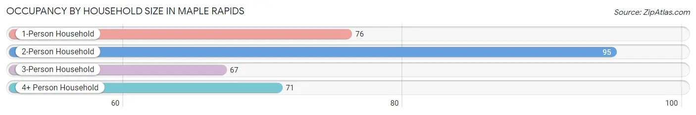 Occupancy by Household Size in Maple Rapids