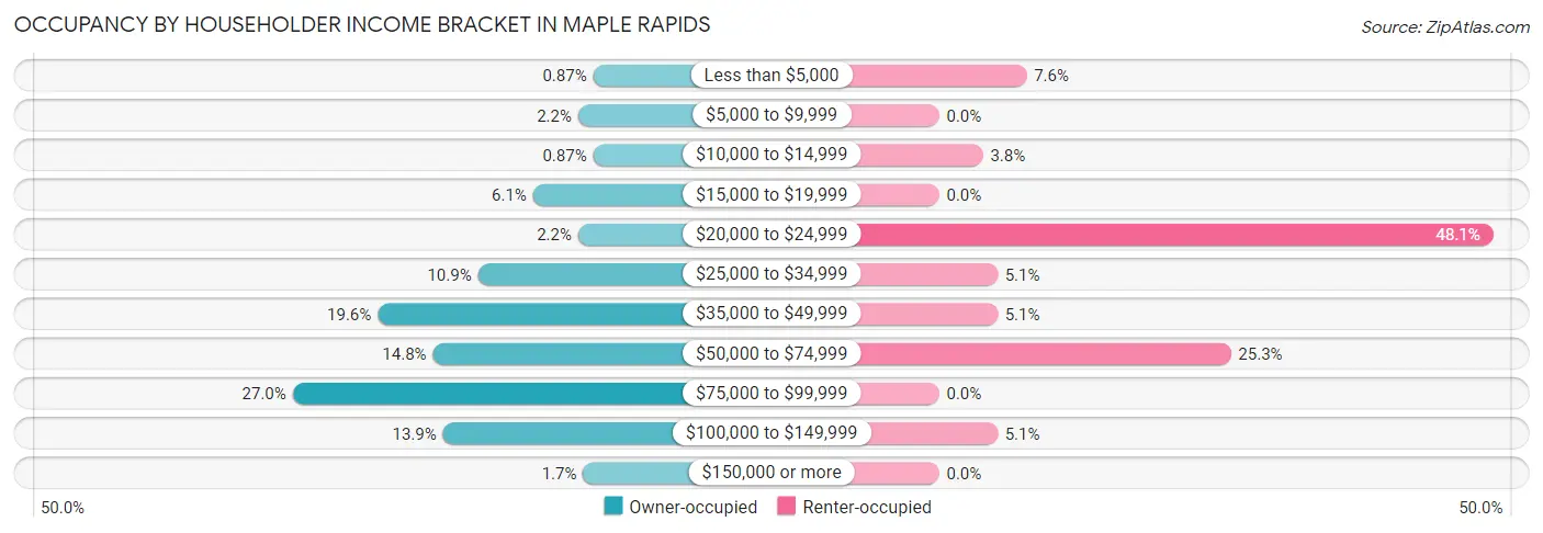 Occupancy by Householder Income Bracket in Maple Rapids
