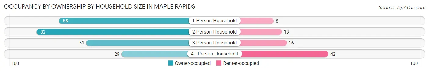 Occupancy by Ownership by Household Size in Maple Rapids