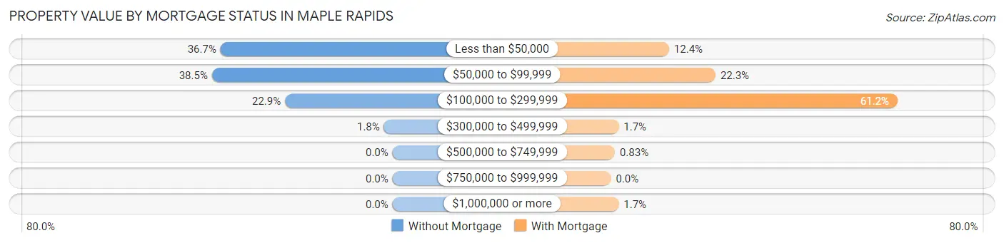 Property Value by Mortgage Status in Maple Rapids