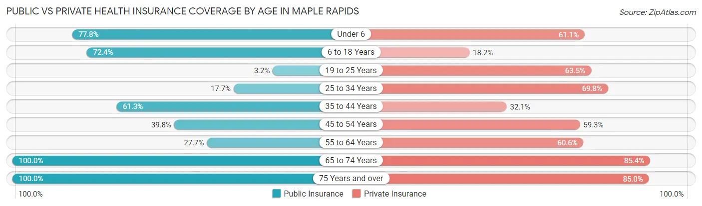 Public vs Private Health Insurance Coverage by Age in Maple Rapids