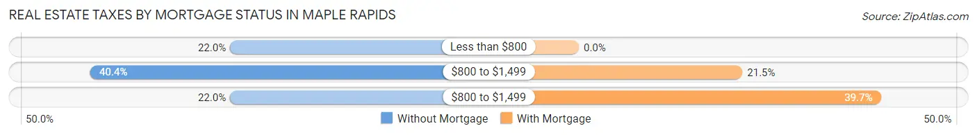 Real Estate Taxes by Mortgage Status in Maple Rapids