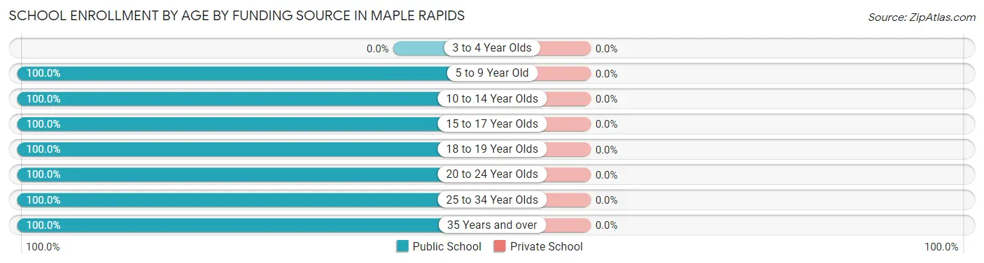 School Enrollment by Age by Funding Source in Maple Rapids